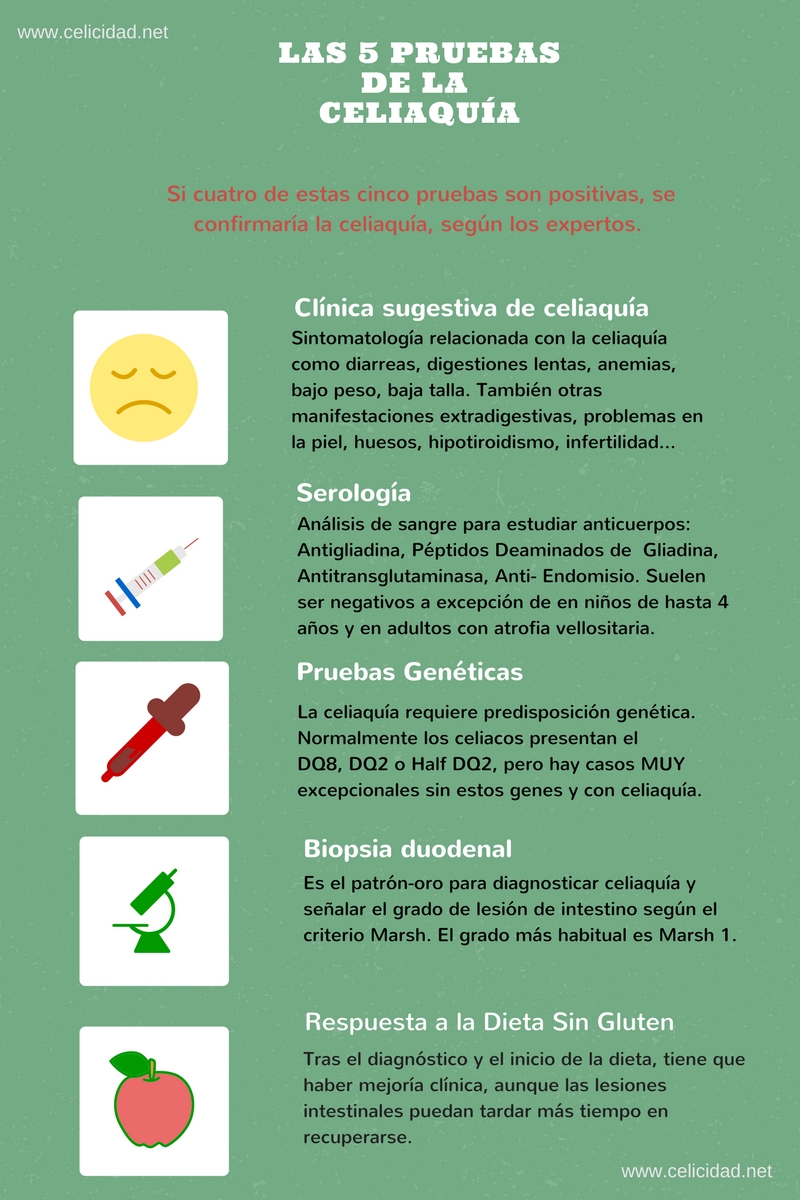 transmisión de la celiaquia